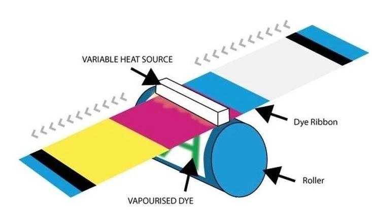 Sublimation printing process